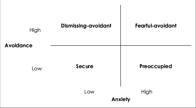 attachment styles