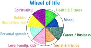 Wheel of life